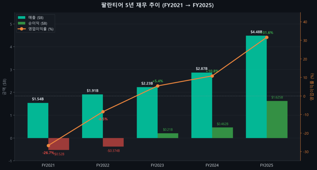 팔란티어 5년 재무 추이 - 매출 순이익 영업이익률 FY2021-FY2025